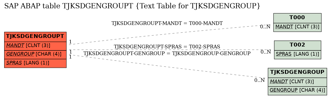 E-R Diagram for table TJKSDGENGROUPT (Text Table for TJKSDGENGROUP)