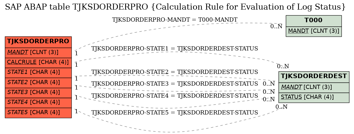 E-R Diagram for table TJKSDORDERPRO (Calculation Rule for Evaluation of Log Status)