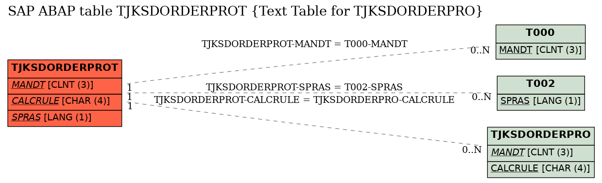 E-R Diagram for table TJKSDORDERPROT (Text Table for TJKSDORDERPRO)