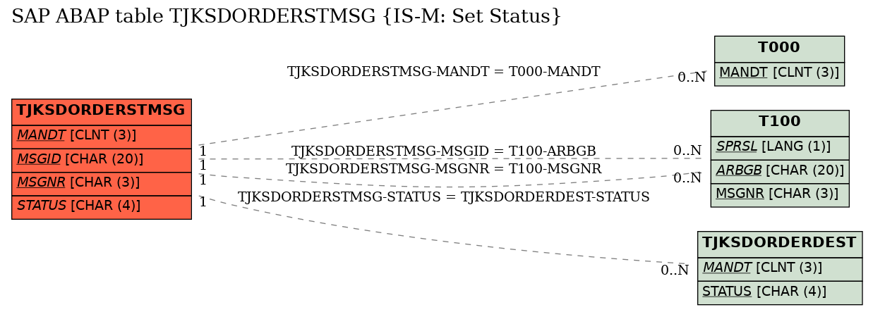 E-R Diagram for table TJKSDORDERSTMSG (IS-M: Set Status)