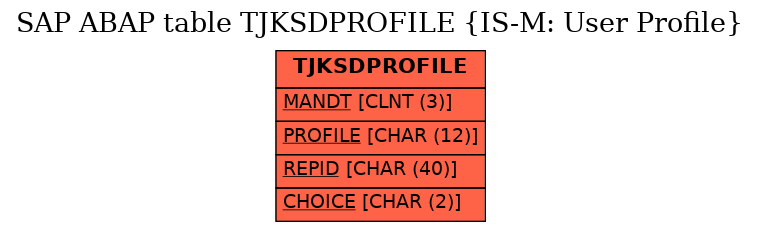 E-R Diagram for table TJKSDPROFILE (IS-M: User Profile)