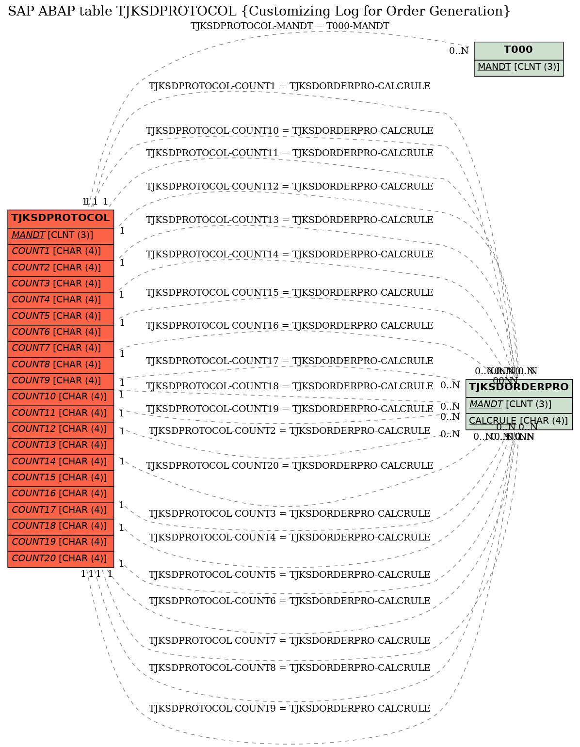 E-R Diagram for table TJKSDPROTOCOL (Customizing Log for Order Generation)