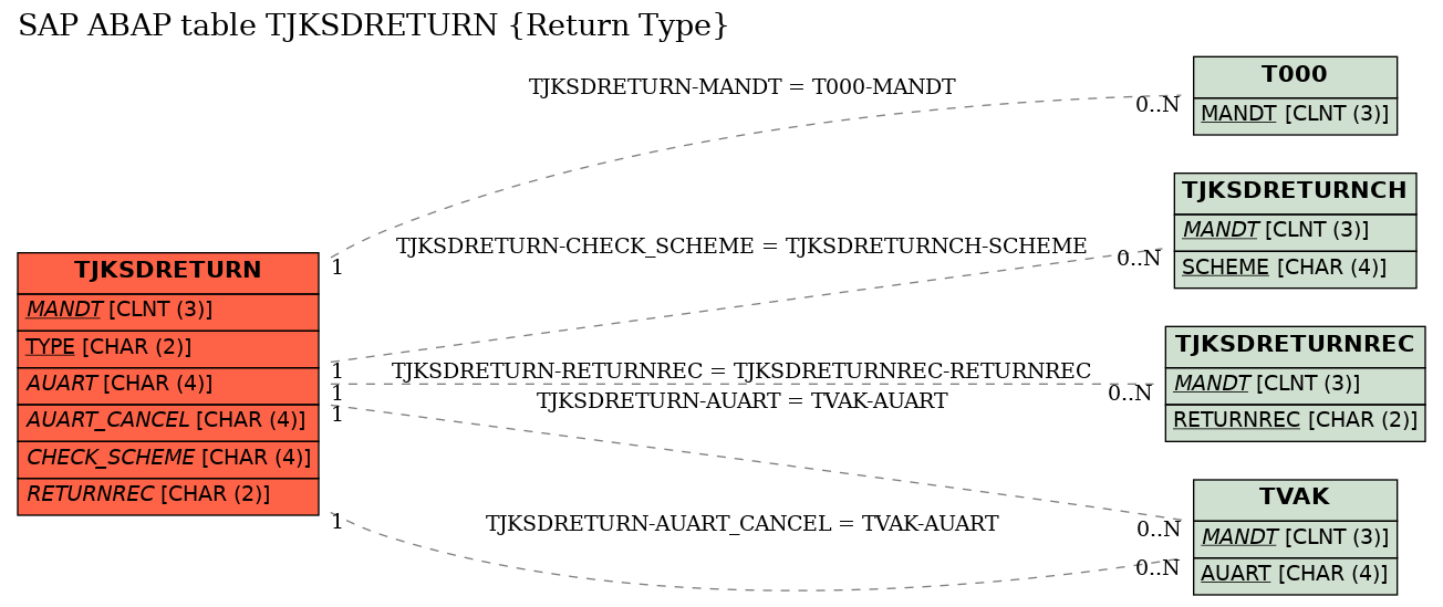 E-R Diagram for table TJKSDRETURN (Return Type)