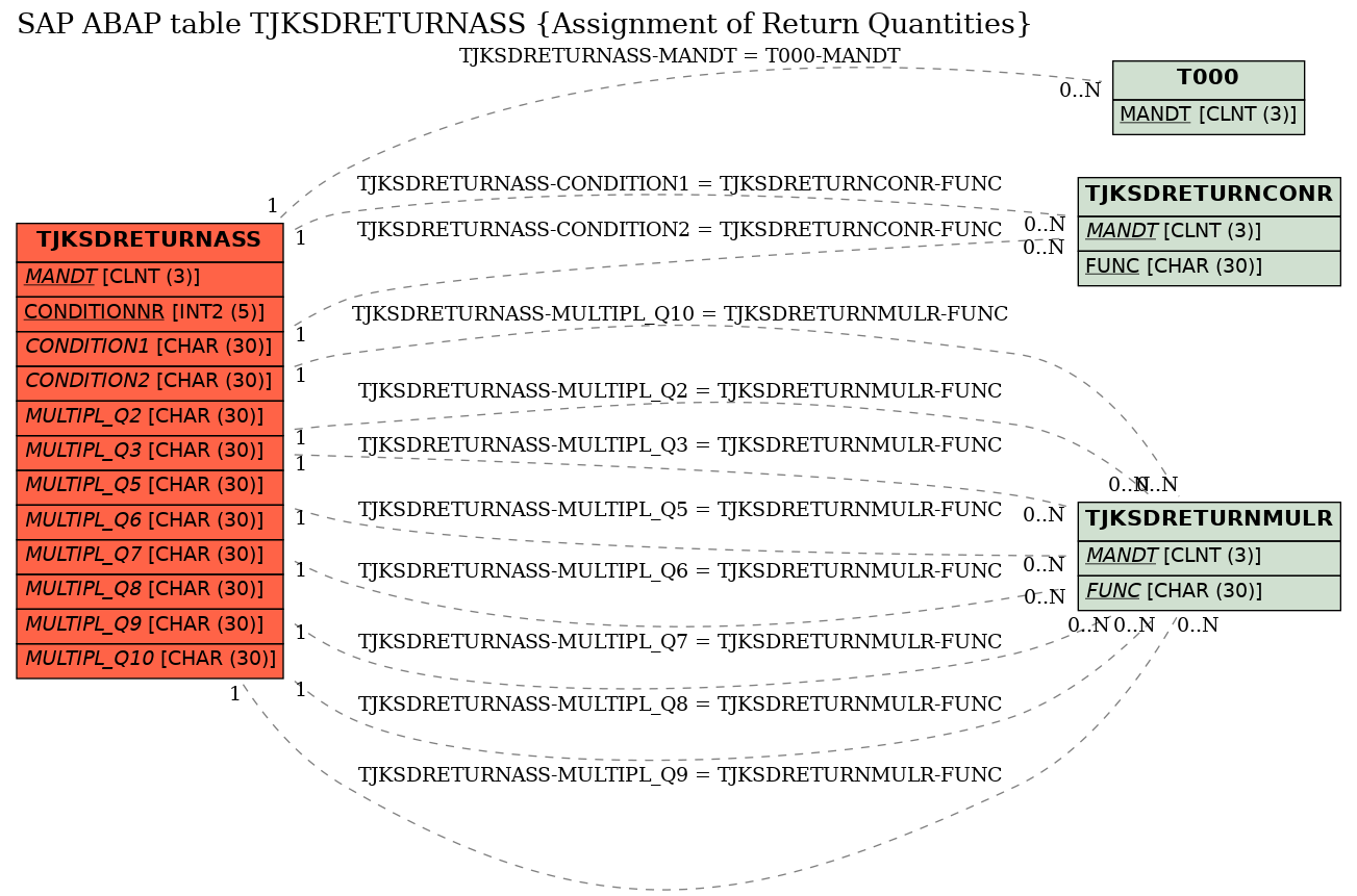 E-R Diagram for table TJKSDRETURNASS (Assignment of Return Quantities)