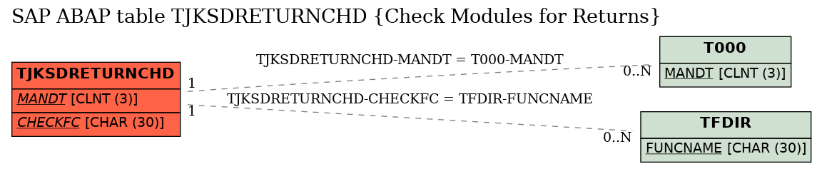 E-R Diagram for table TJKSDRETURNCHD (Check Modules for Returns)