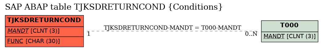 E-R Diagram for table TJKSDRETURNCOND (Conditions)