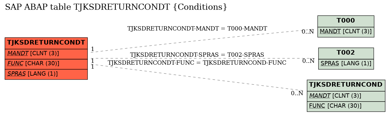 E-R Diagram for table TJKSDRETURNCONDT (Conditions)