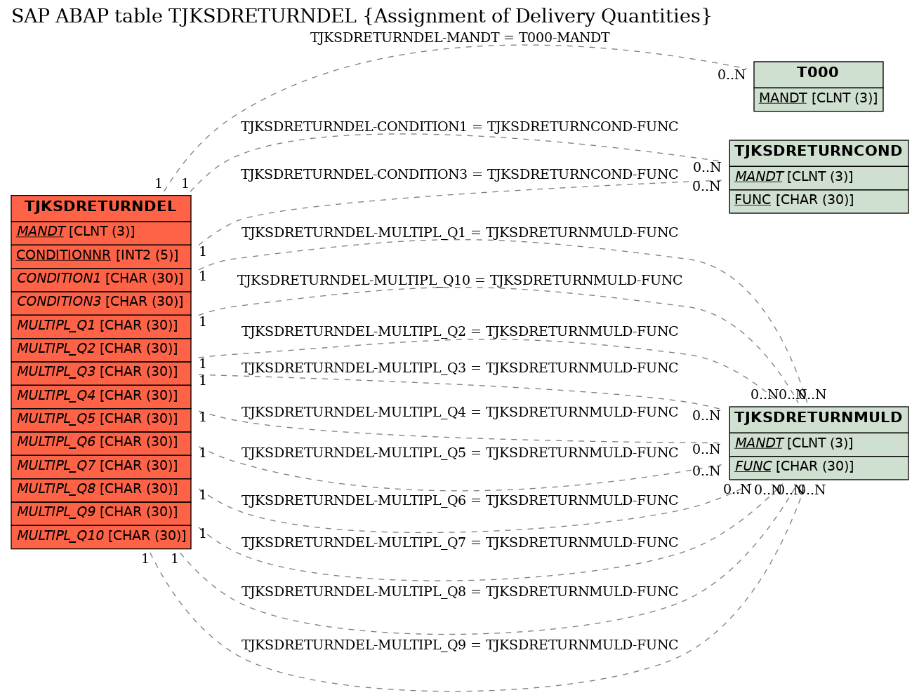 E-R Diagram for table TJKSDRETURNDEL (Assignment of Delivery Quantities)