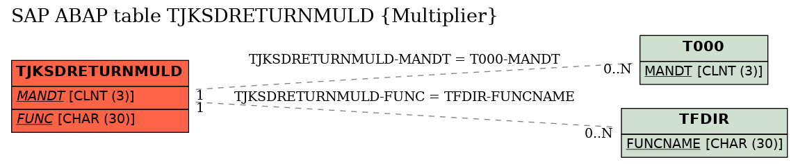 E-R Diagram for table TJKSDRETURNMULD (Multiplier)