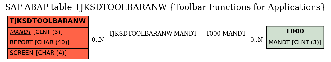 E-R Diagram for table TJKSDTOOLBARANW (Toolbar Functions for Applications)