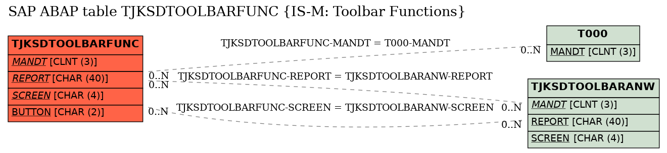 E-R Diagram for table TJKSDTOOLBARFUNC (IS-M: Toolbar Functions)