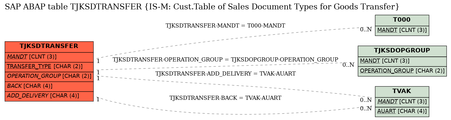 E-R Diagram for table TJKSDTRANSFER (IS-M: Cust.Table of Sales Document Types for Goods Transfer)