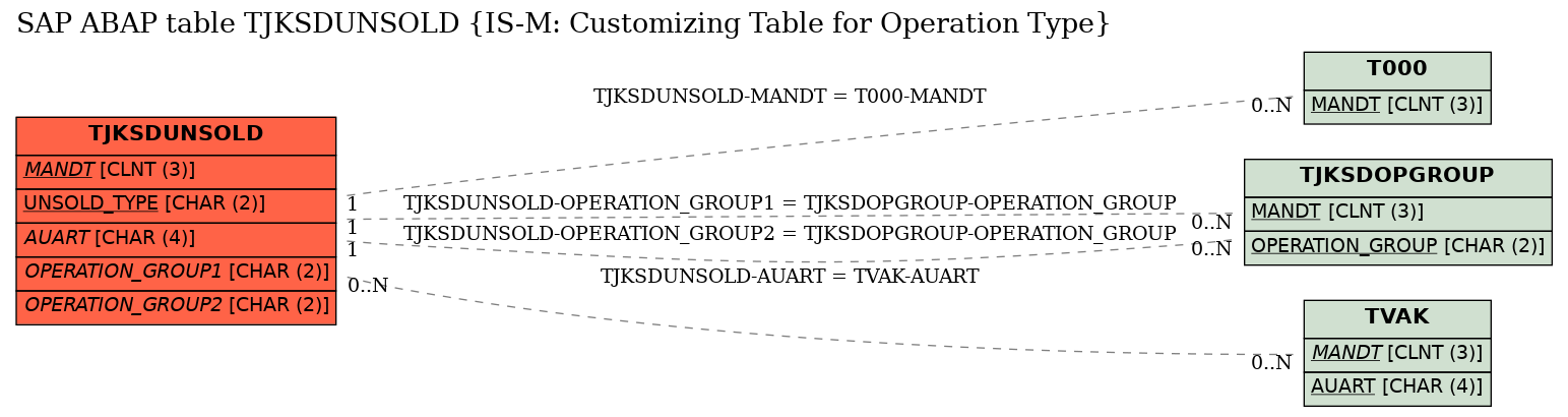 E-R Diagram for table TJKSDUNSOLD (IS-M: Customizing Table for Operation Type)