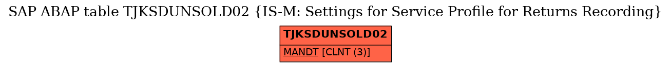 E-R Diagram for table TJKSDUNSOLD02 (IS-M: Settings for Service Profile for Returns Recording)