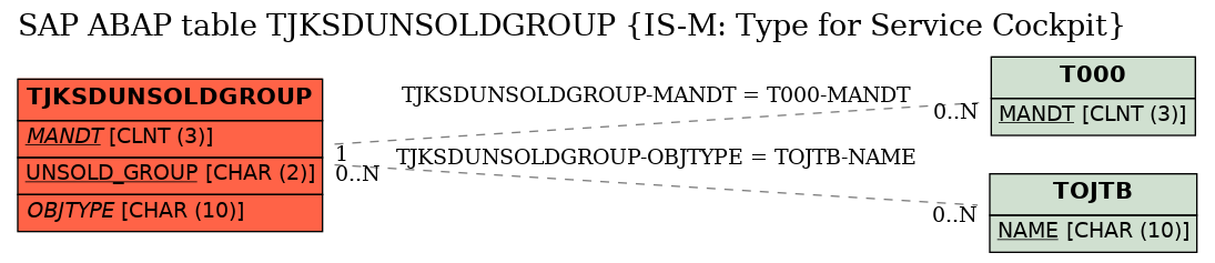 E-R Diagram for table TJKSDUNSOLDGROUP (IS-M: Type for Service Cockpit)