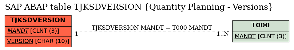 E-R Diagram for table TJKSDVERSION (Quantity Planning - Versions)