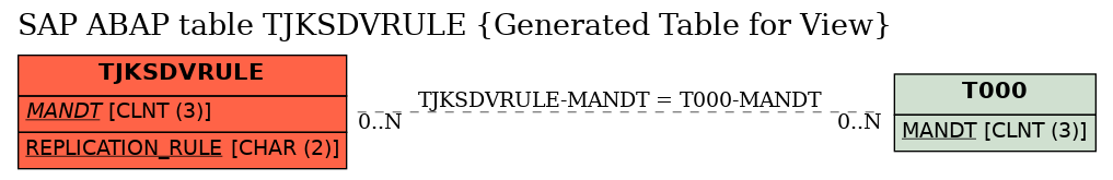 E-R Diagram for table TJKSDVRULE (Generated Table for View)