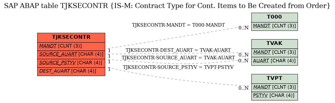 E-R Diagram for table TJKSECONTR (IS-M: Contract Type for Cont. Items to Be Created from Order)