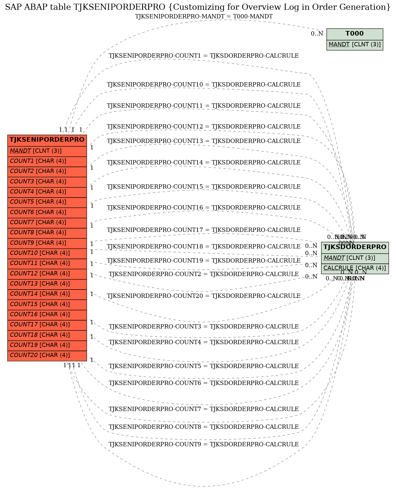 E-R Diagram for table TJKSENIPORDERPRO (Customizing for Overview Log in Order Generation)