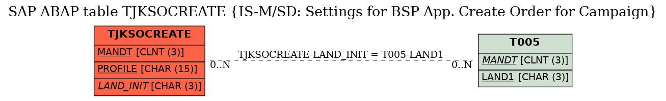 E-R Diagram for table TJKSOCREATE (IS-M/SD: Settings for BSP App. Create Order for Campaign)