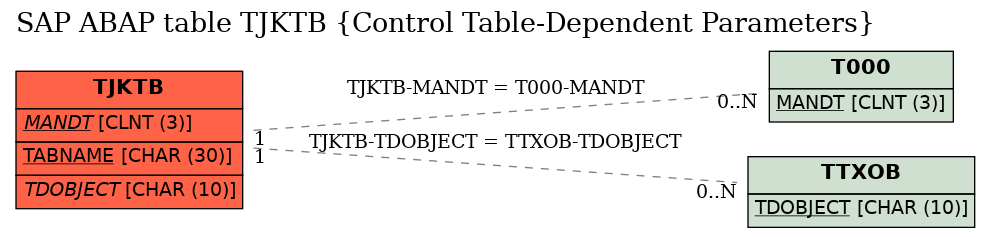 E-R Diagram for table TJKTB (Control Table-Dependent Parameters)