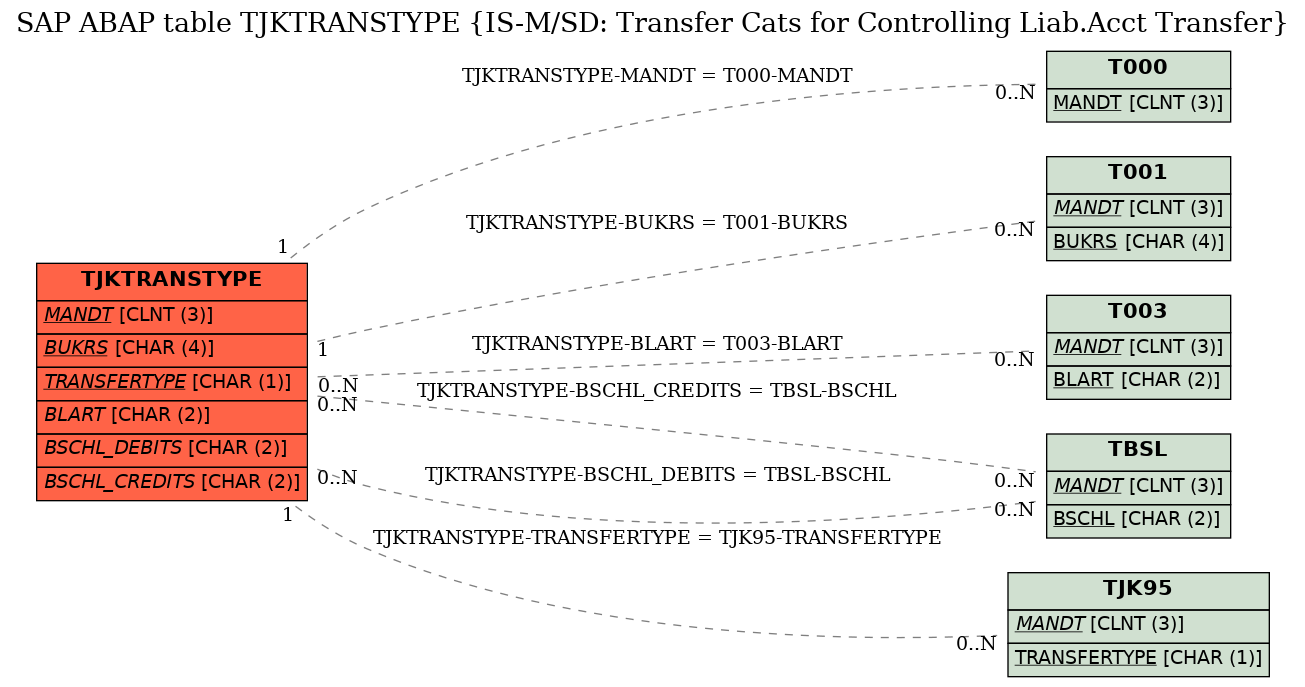 E-R Diagram for table TJKTRANSTYPE (IS-M/SD: Transfer Cats for Controlling Liab.Acct Transfer)