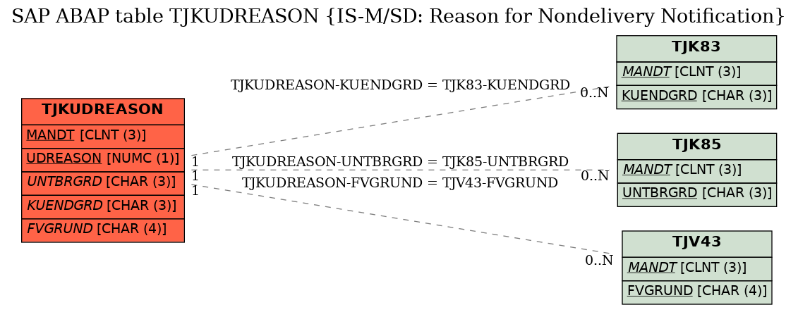 E-R Diagram for table TJKUDREASON (IS-M/SD: Reason for Nondelivery Notification)