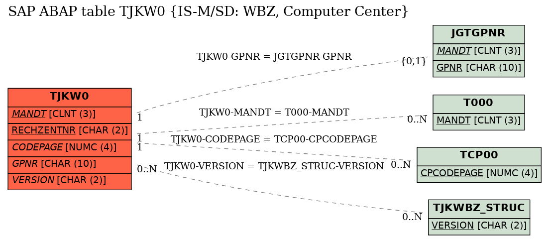 E-R Diagram for table TJKW0 (IS-M/SD: WBZ, Computer Center)