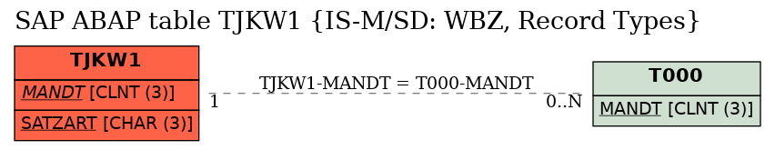 E-R Diagram for table TJKW1 (IS-M/SD: WBZ, Record Types)