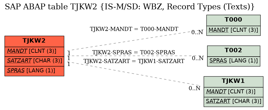 E-R Diagram for table TJKW2 (IS-M/SD: WBZ, Record Types (Texts))