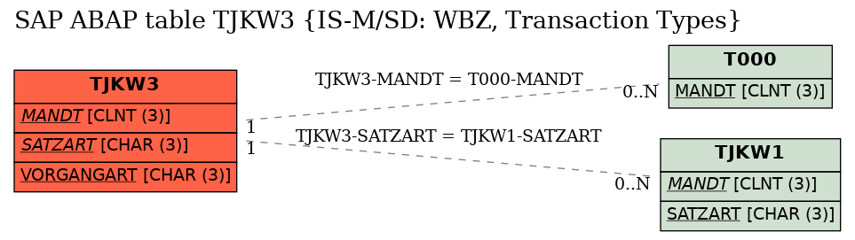 E-R Diagram for table TJKW3 (IS-M/SD: WBZ, Transaction Types)