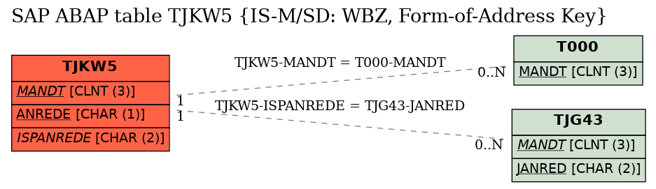 E-R Diagram for table TJKW5 (IS-M/SD: WBZ, Form-of-Address Key)