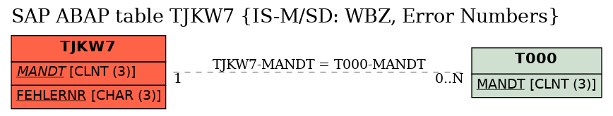 E-R Diagram for table TJKW7 (IS-M/SD: WBZ, Error Numbers)