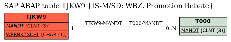 E-R Diagram for table TJKW9 (IS-M/SD: WBZ, Promotion Rebate)