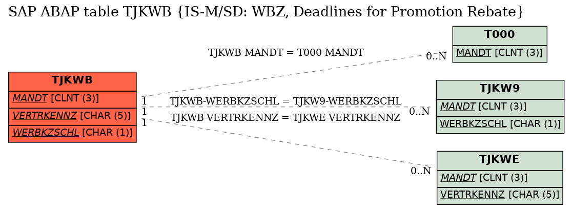 E-R Diagram for table TJKWB (IS-M/SD: WBZ, Deadlines for Promotion Rebate)