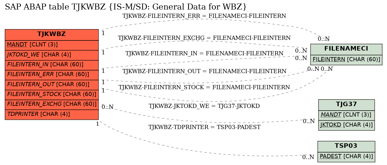 E-R Diagram for table TJKWBZ (IS-M/SD: General Data for WBZ)