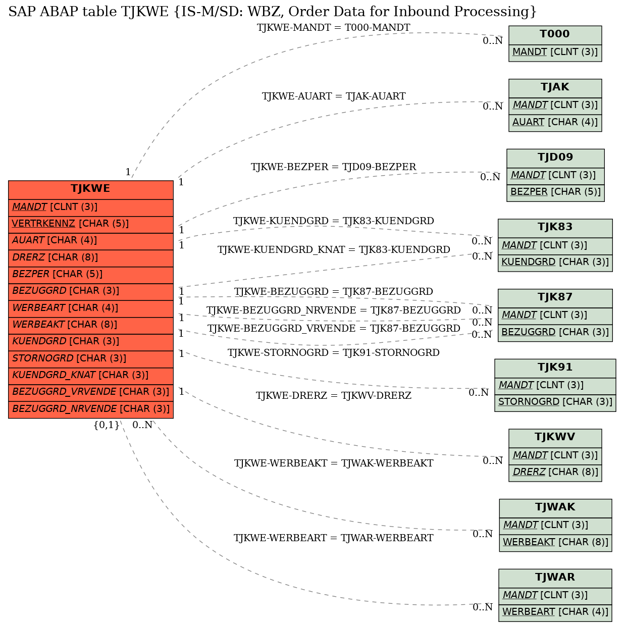 E-R Diagram for table TJKWE (IS-M/SD: WBZ, Order Data for Inbound Processing)