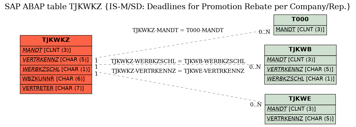 E-R Diagram for table TJKWKZ (IS-M/SD: Deadlines for Promotion Rebate per Company/Rep.)