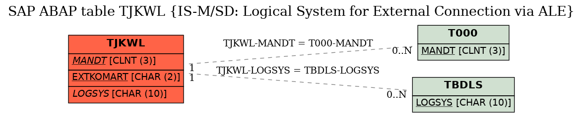 E-R Diagram for table TJKWL (IS-M/SD: Logical System for External Connection via ALE)