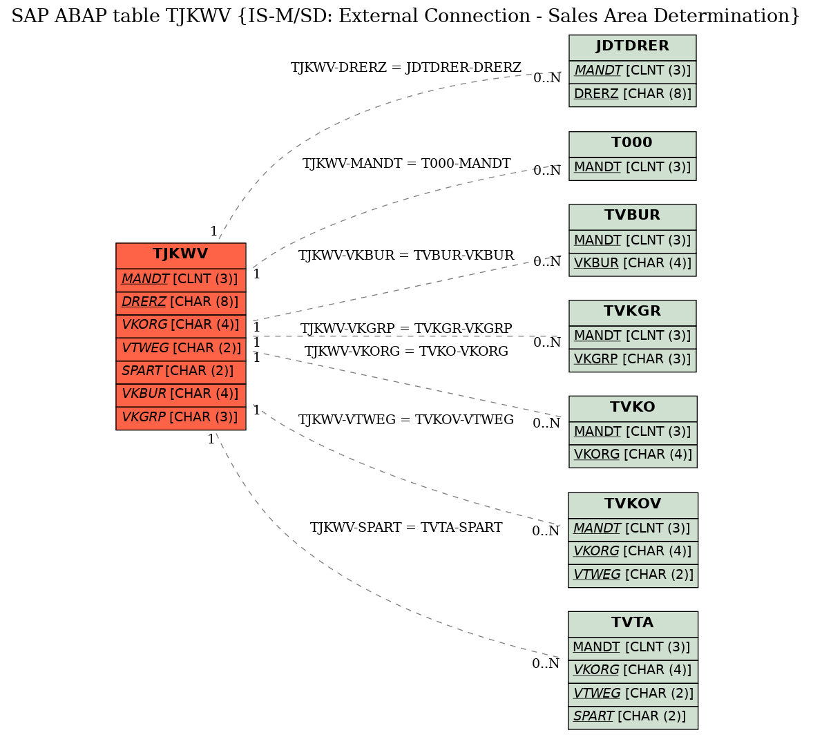 E-R Diagram for table TJKWV (IS-M/SD: External Connection - Sales Area Determination)