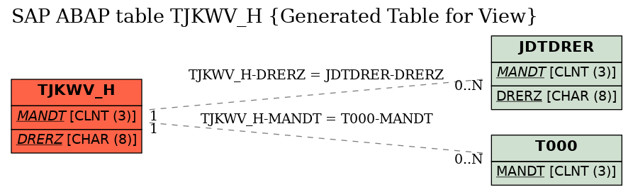 E-R Diagram for table TJKWV_H (Generated Table for View)