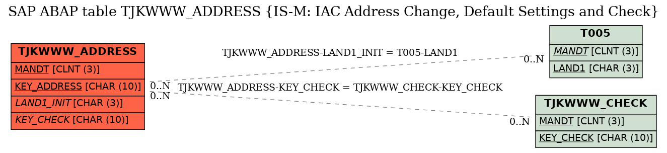 E-R Diagram for table TJKWWW_ADDRESS (IS-M: IAC Address Change, Default Settings and Check)