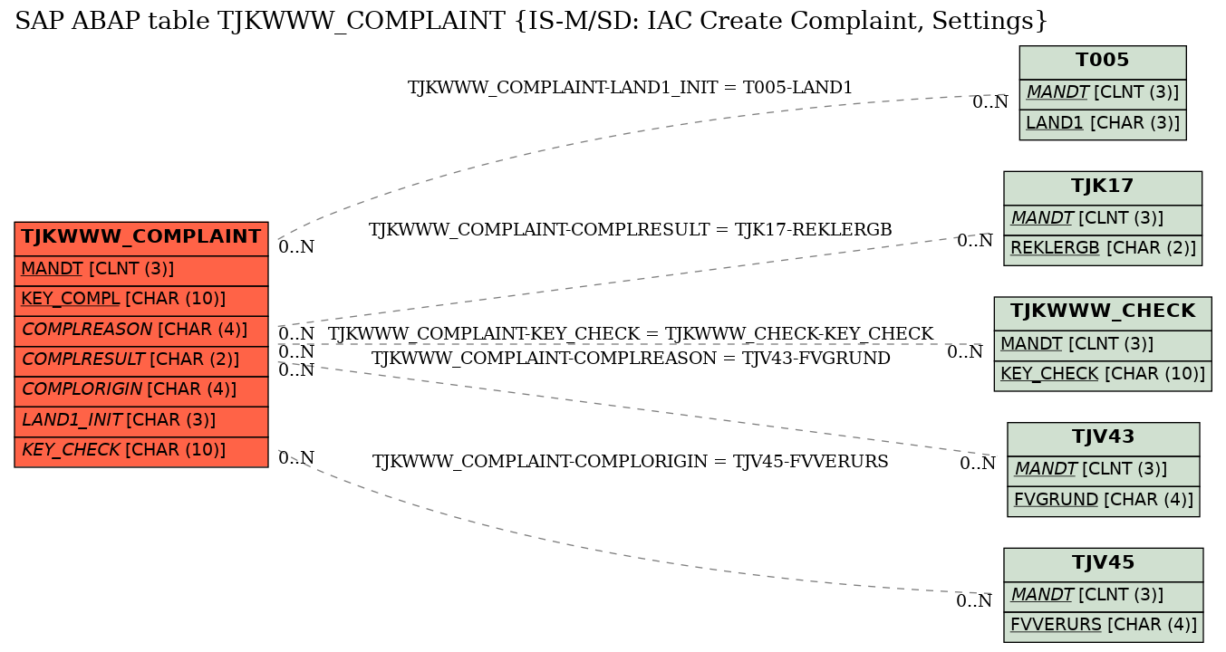 E-R Diagram for table TJKWWW_COMPLAINT (IS-M/SD: IAC Create Complaint, Settings)