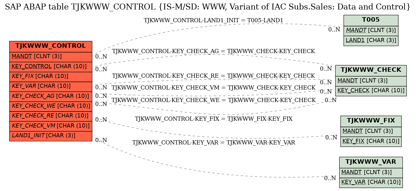 E-R Diagram for table TJKWWW_CONTROL (IS-M/SD: WWW, Variant of IAC Subs.Sales: Data and Control)