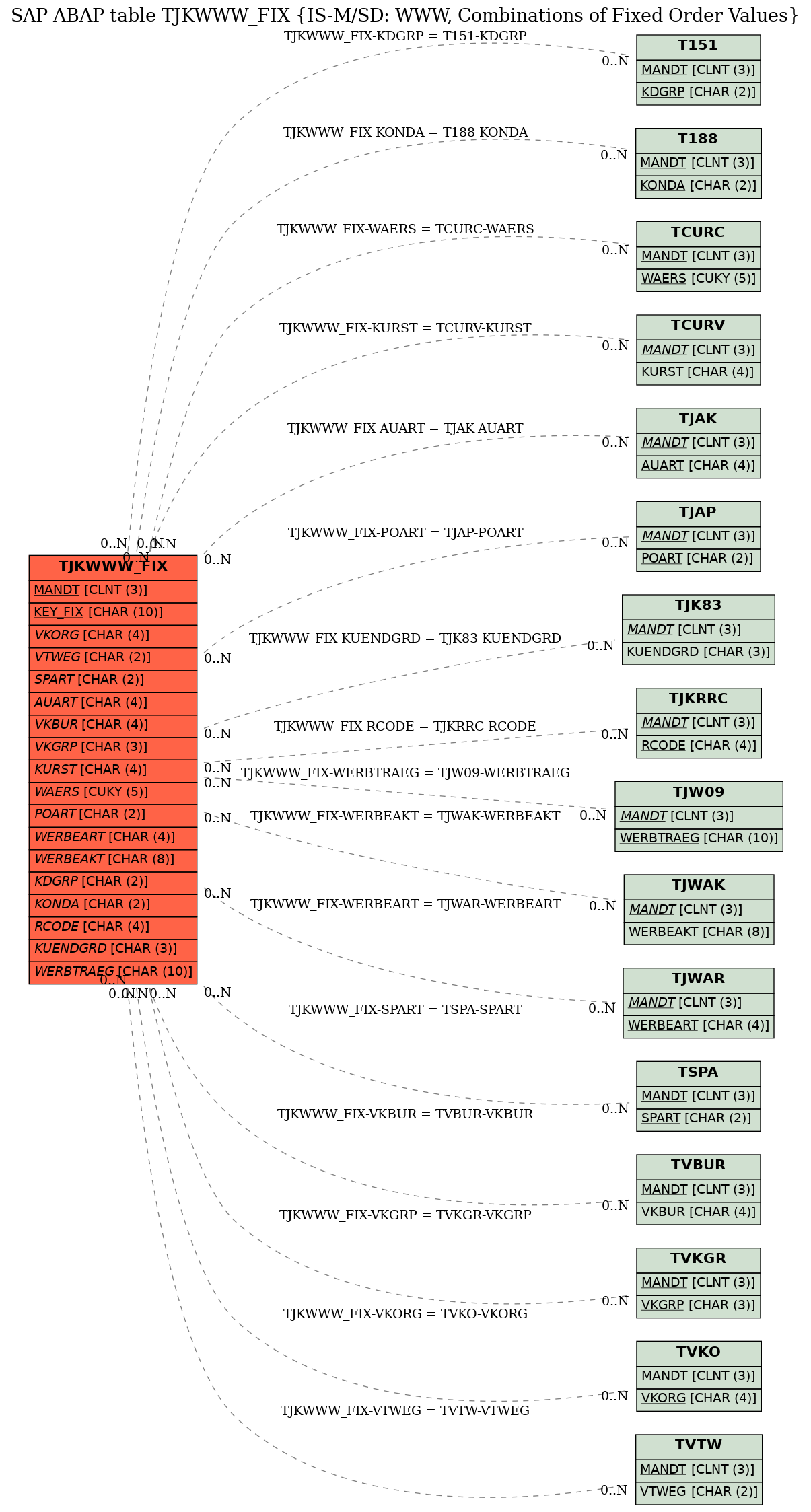 E-R Diagram for table TJKWWW_FIX (IS-M/SD: WWW, Combinations of Fixed Order Values)