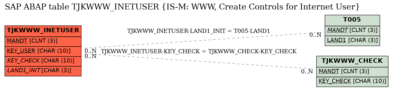 E-R Diagram for table TJKWWW_INETUSER (IS-M: WWW, Create Controls for Internet User)