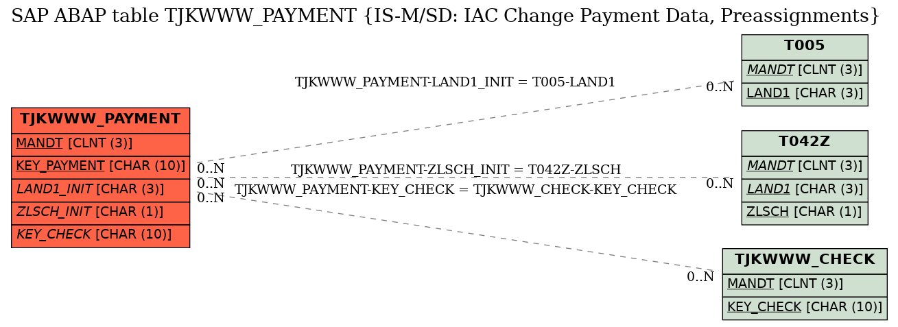 E-R Diagram for table TJKWWW_PAYMENT (IS-M/SD: IAC Change Payment Data, Preassignments)