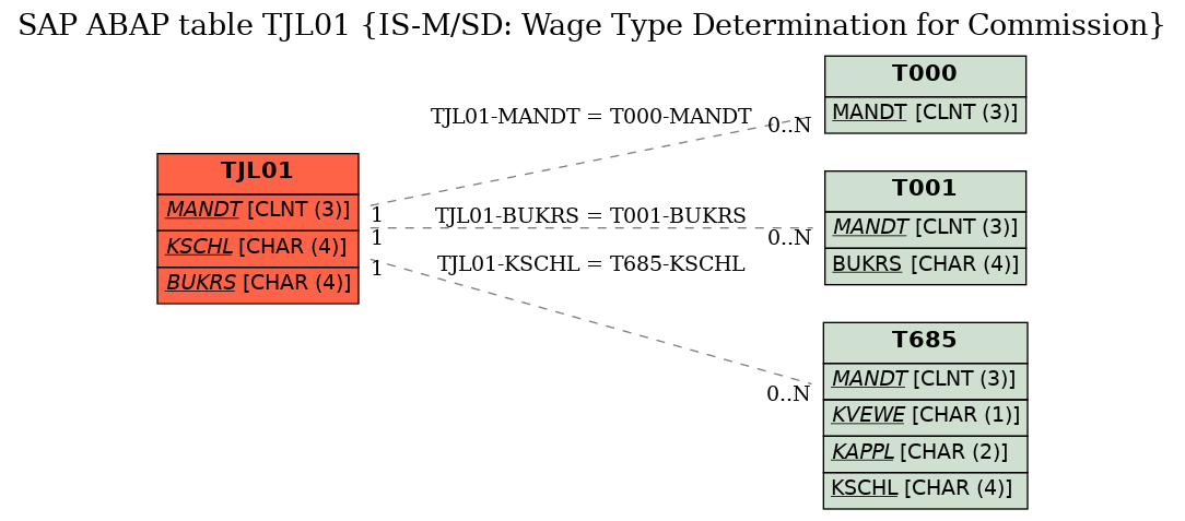 E-R Diagram for table TJL01 (IS-M/SD: Wage Type Determination for Commission)