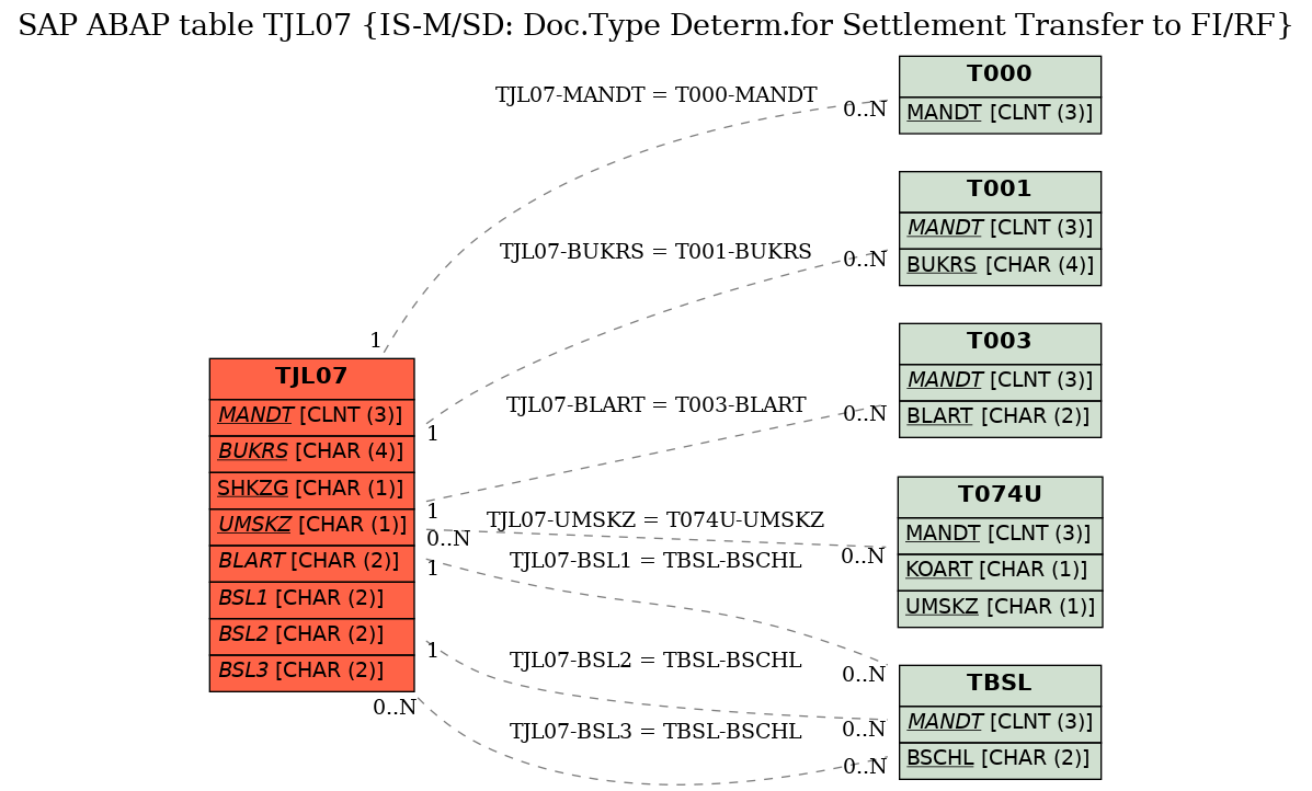 E-R Diagram for table TJL07 (IS-M/SD: Doc.Type Determ.for Settlement Transfer to FI/RF)