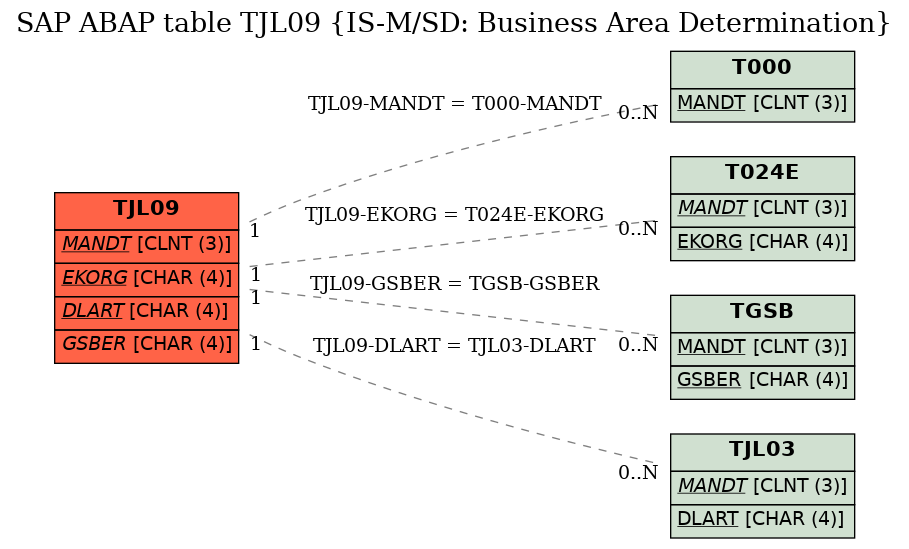 E-R Diagram for table TJL09 (IS-M/SD: Business Area Determination)